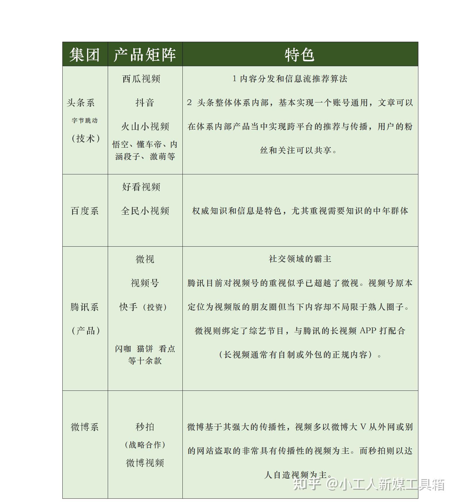 1 短视频产品矩阵