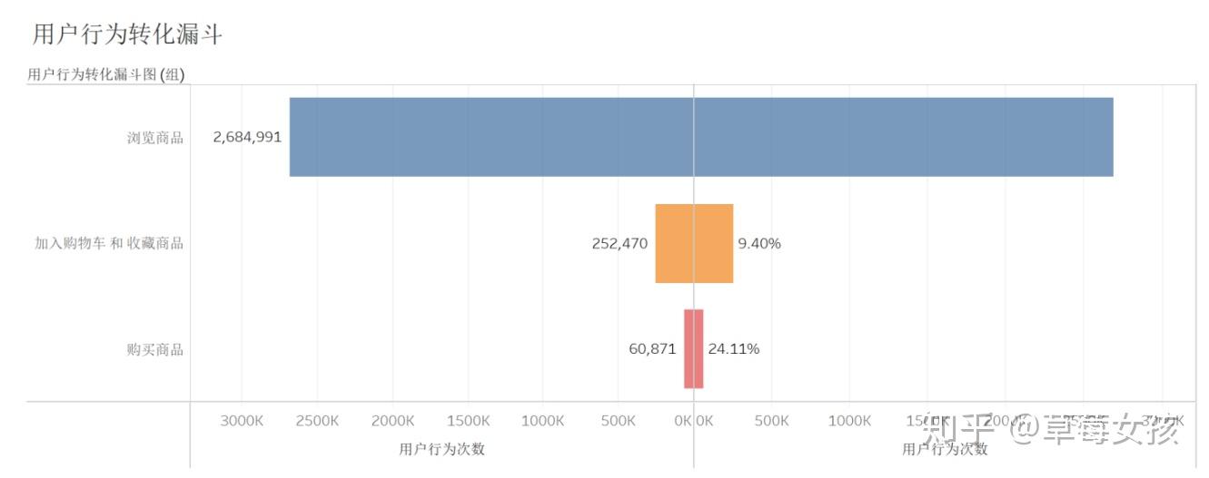 基于MySQL+Tableau的淘宝用户行为分析