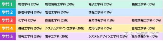 慶應義塾大学理工学部入试概要 知乎