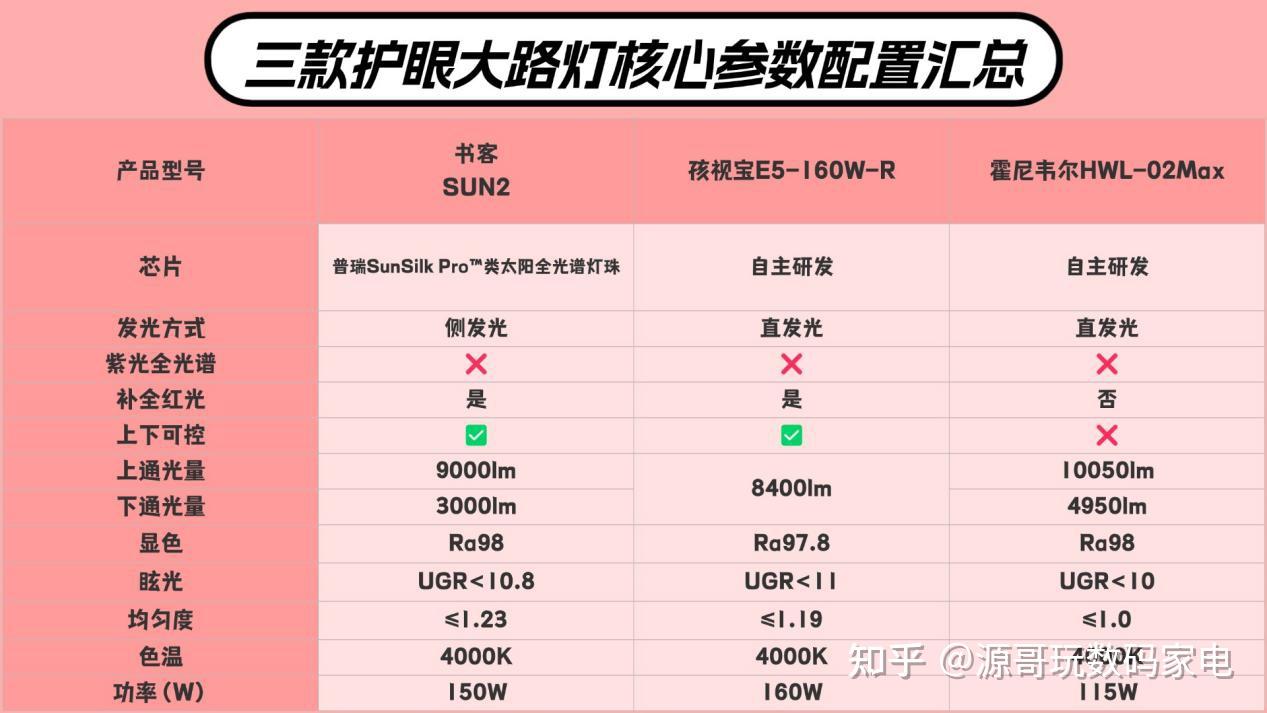 孩视宝台灯怎么样?书客、孩视宝、霍尼韦尔护眼大路灯测评大比拼 - 知乎