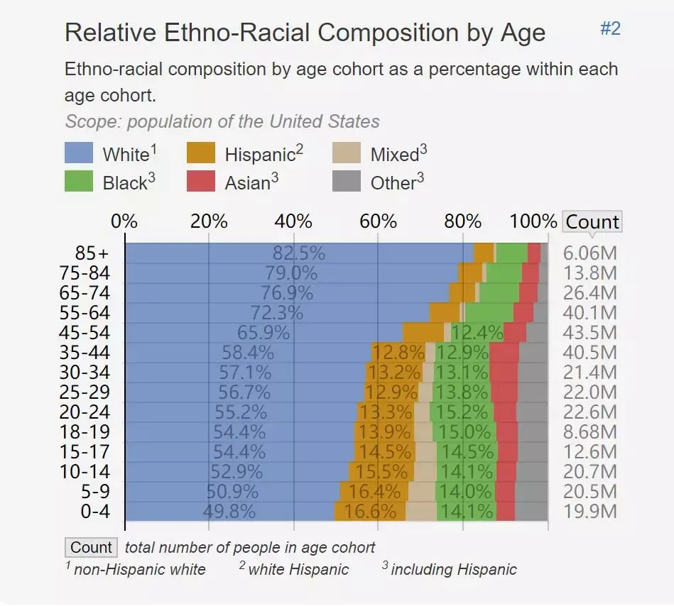 白人人口数_白人(3)
