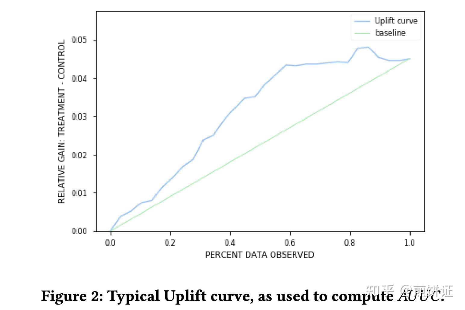 Qini Graph 【Uplift】评估方法篇 - 知乎