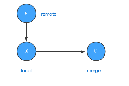 GIT工作流管理代码 - leeshimin的文章 - 知乎专