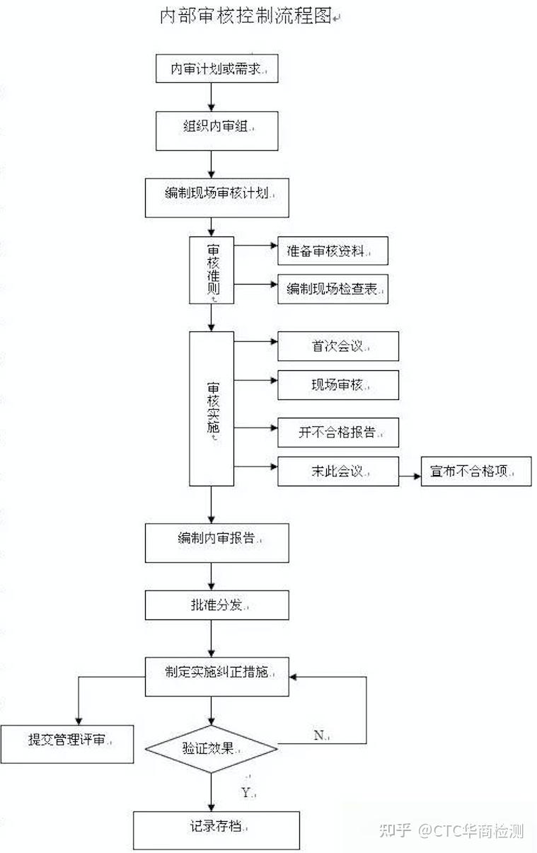 iso9001質量管理體系內審流程