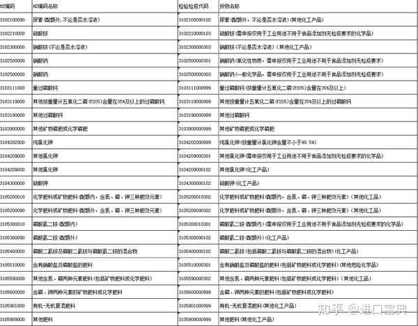 【商品归类】进口化肥分类与海关HS编码 - 知乎