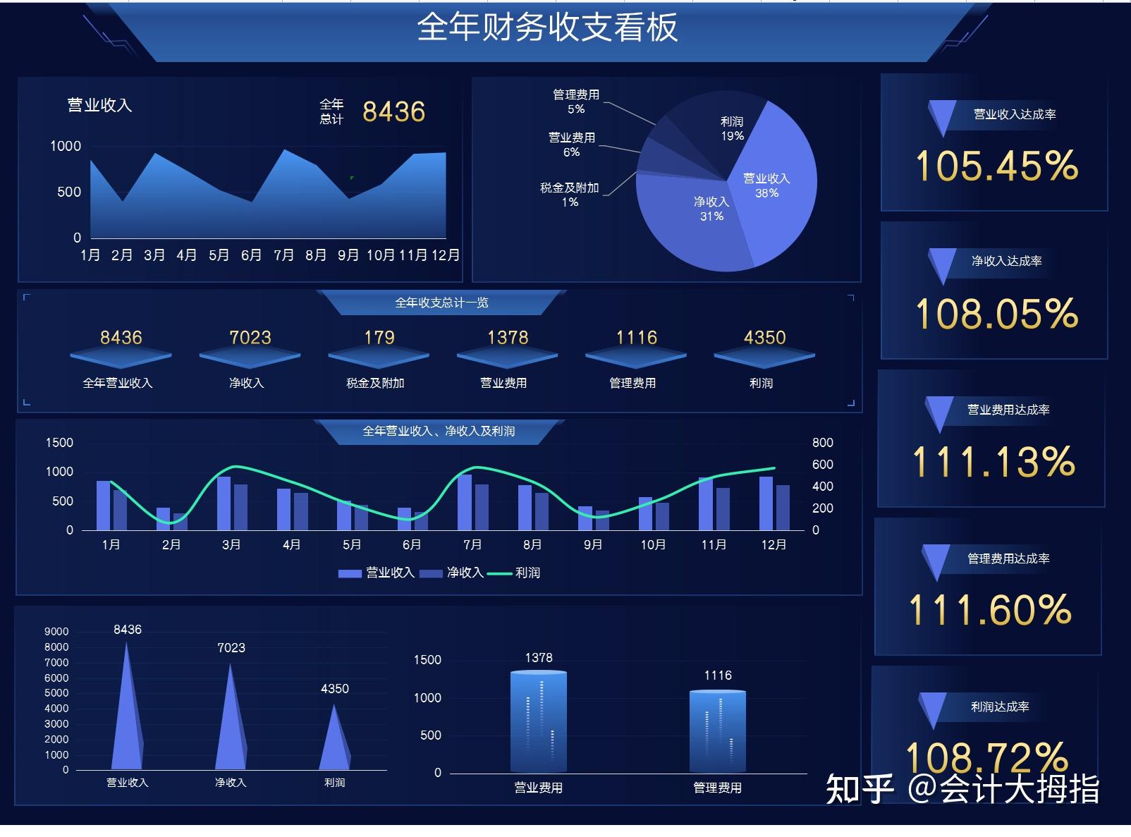 如何制作出老板一眼就喜欢上的可视化财务报表？ - 知乎