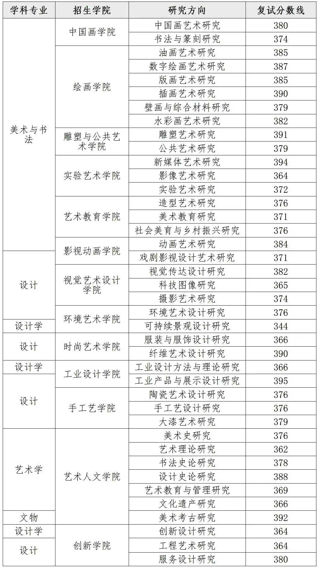 【院校信息】湖北美术学院2024年考研复试分数线及复试要求 - 知乎