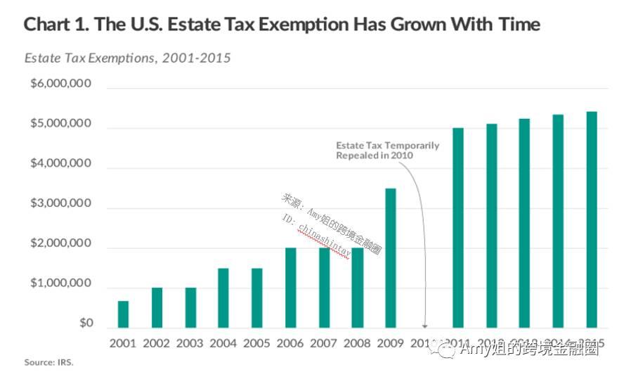 美国遗产税实际征收了多少(即美国富豪平均交