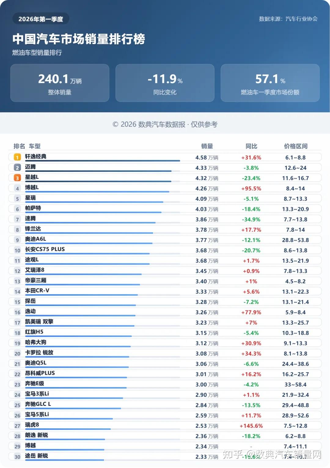 2026年第一季度燃油汽车销量汇总