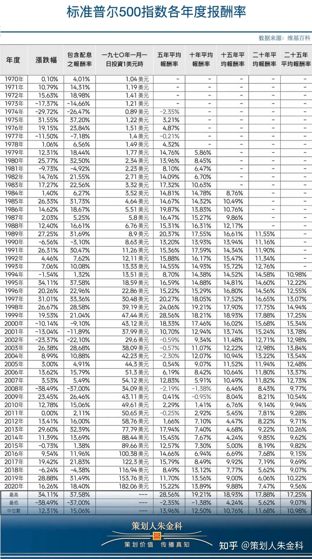 守财有道：为什么股神把遗产90%都投资标普500？ - 知乎