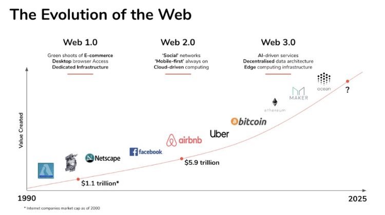 Web 3.0的范式、技术和生态 - 知乎