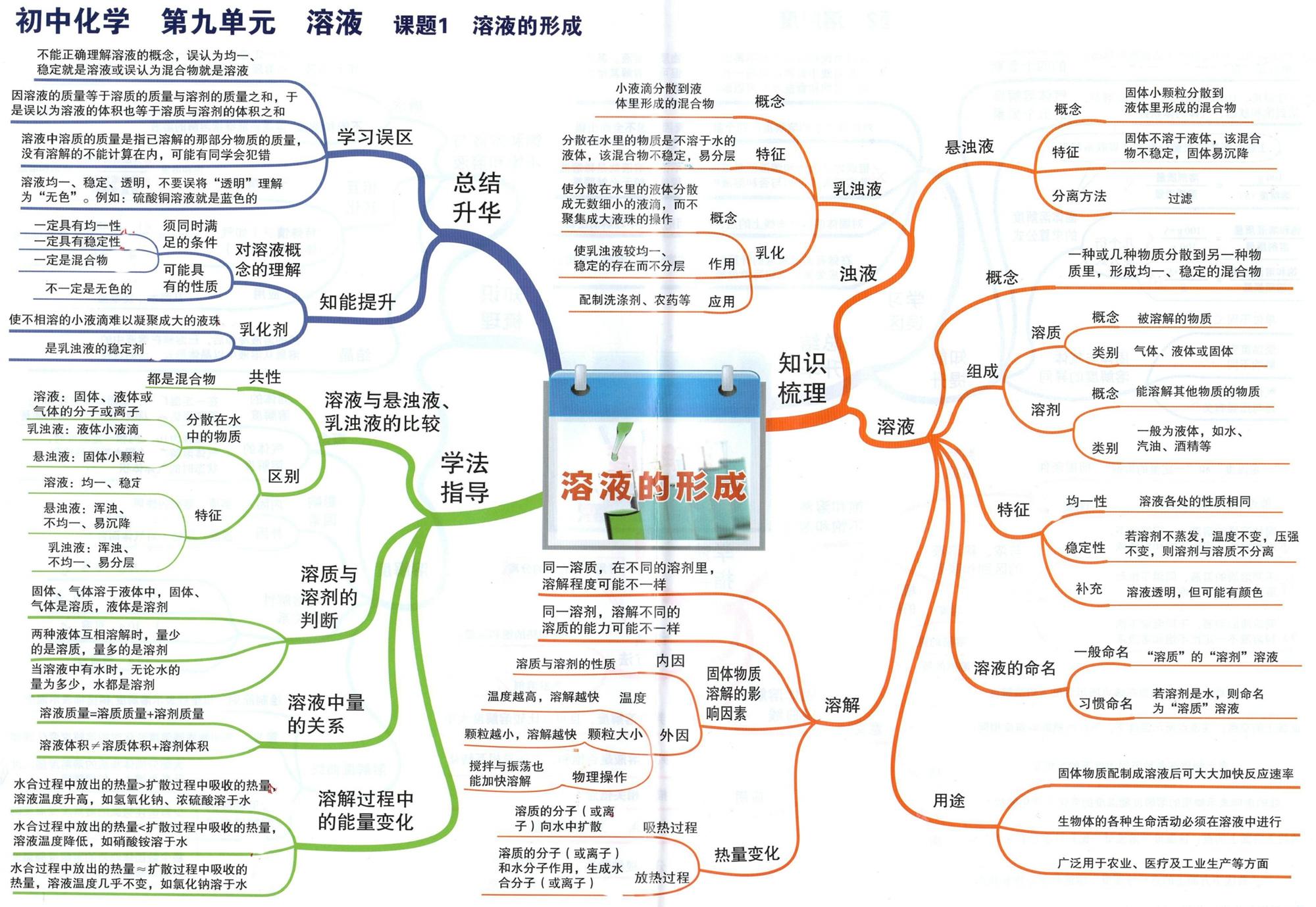 初中化学章节思维导图23张完整版(通儒公考圈精制-免费共享)