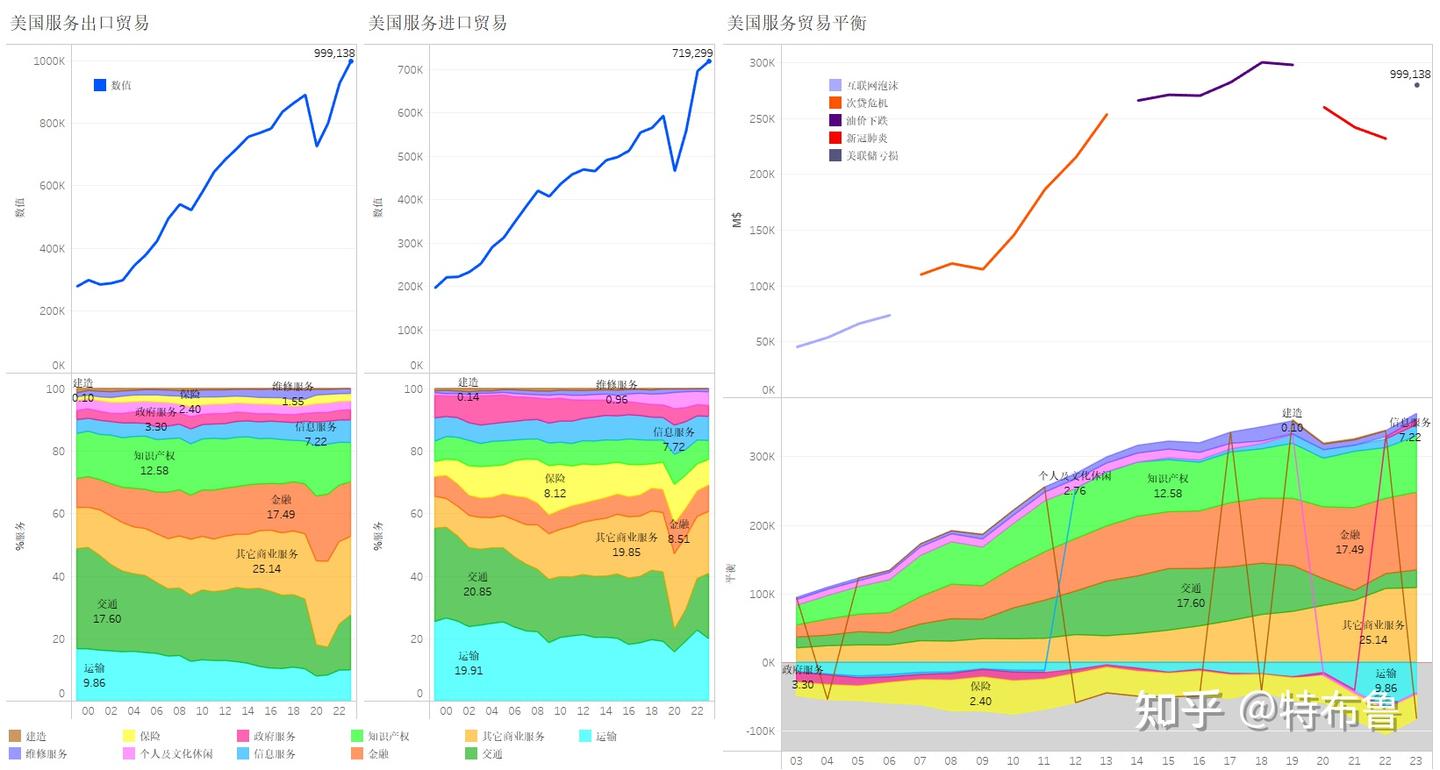 数览美利坚--从国际交易看美国经济外循环（2.8万字、50余张图表，涵盖商品贸易、服务贸易、跨境投资与跨境收支） - 知乎