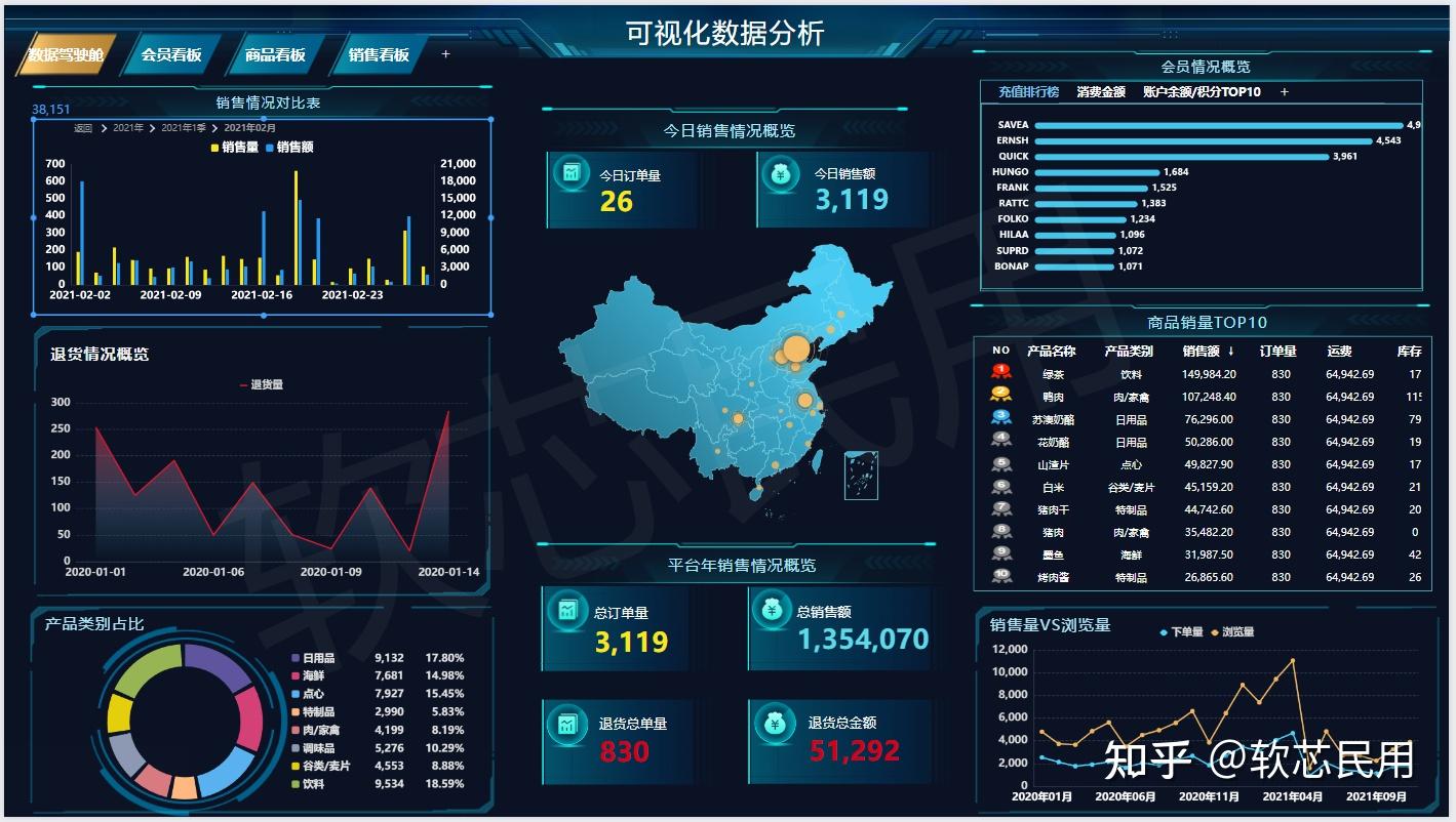1,视觉冲击力强可视化大屏将数据以绚丽,震撼的方式呈现在巨型屏幕上