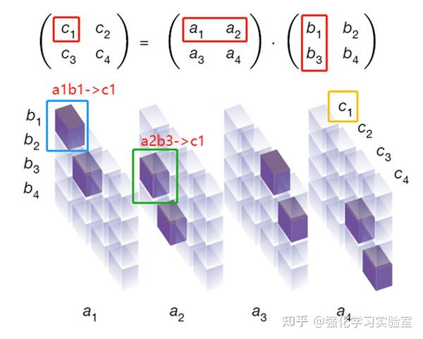 论文分享：Discovering faster matrix multiplication algorithms with ...