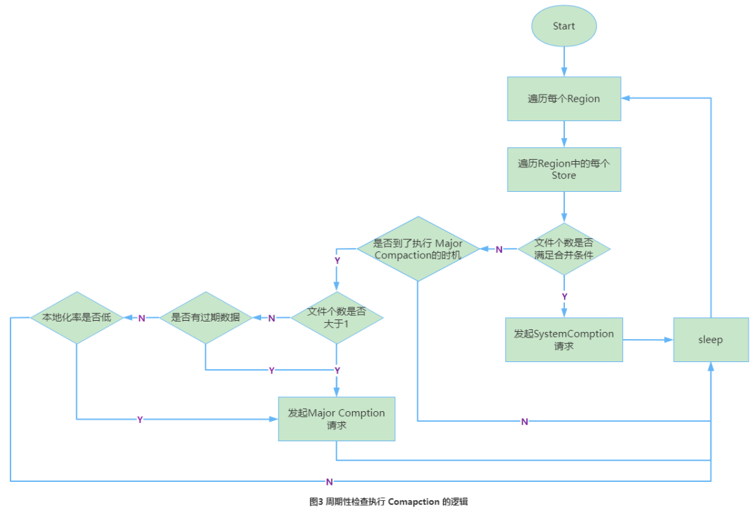 HBase Compaction 原理与线上调优实践 知乎