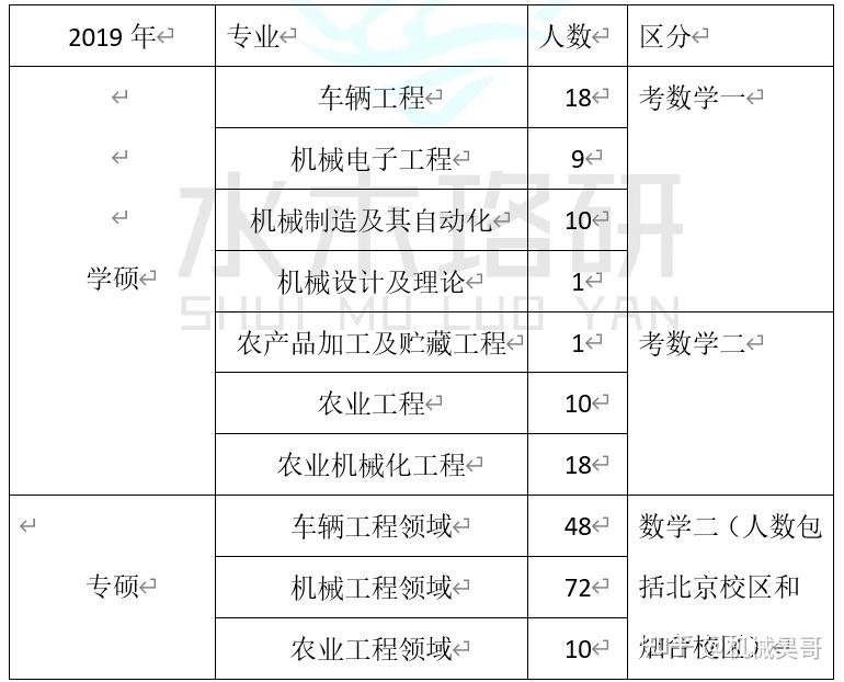 1機電工程學院各專業2021年錄取分佈表車輛工程專業2021年錄取分數