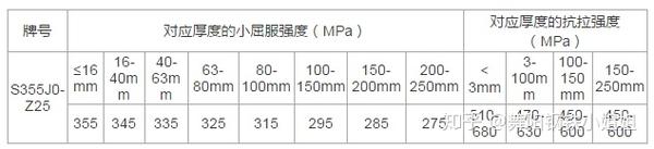 舞钢s355j0 Z25钢板化学成分及不同厚度下屈服强度值说明 知乎