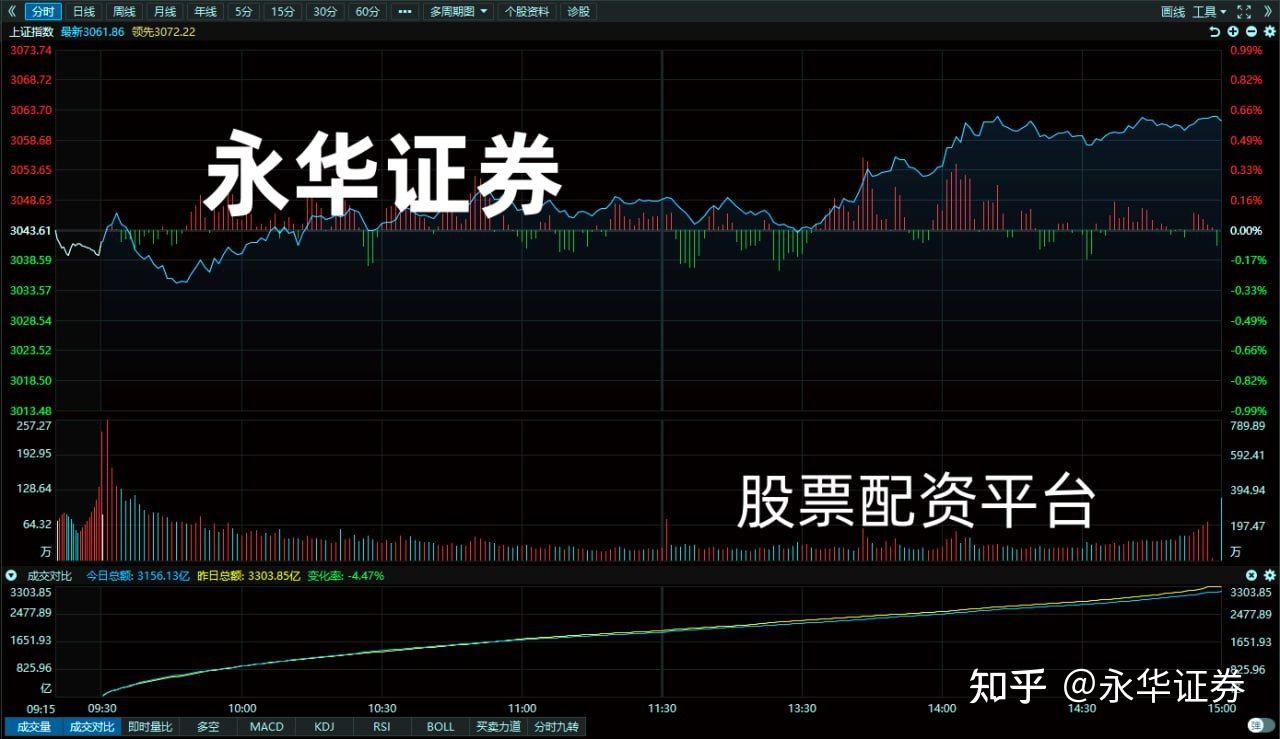 永華證券滬深股市低開企穩後v型反轉4171股上漲週五行情分析