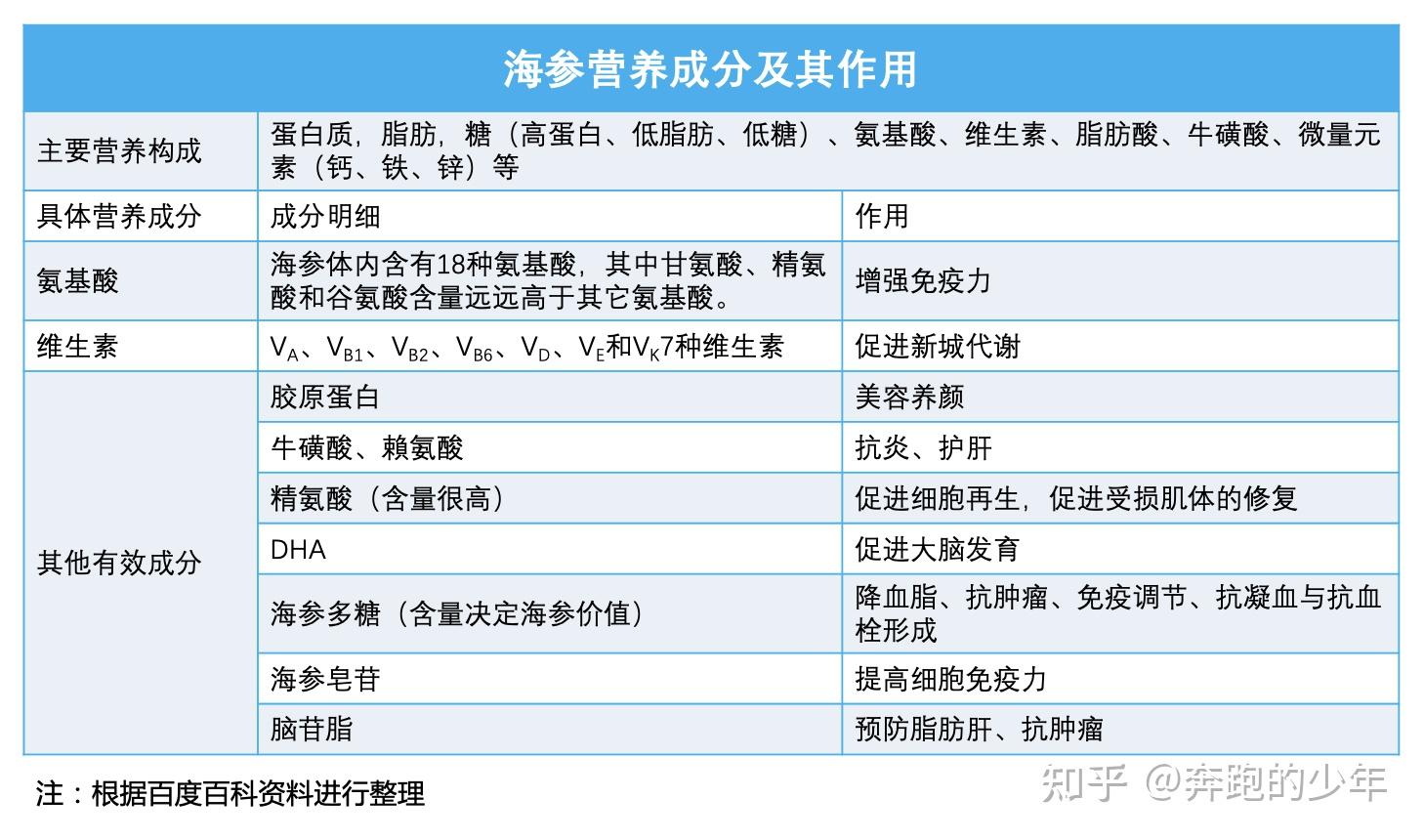 哪些品牌比较好?海参营养价值如何?是智商税么?关于海参看这篇就够了