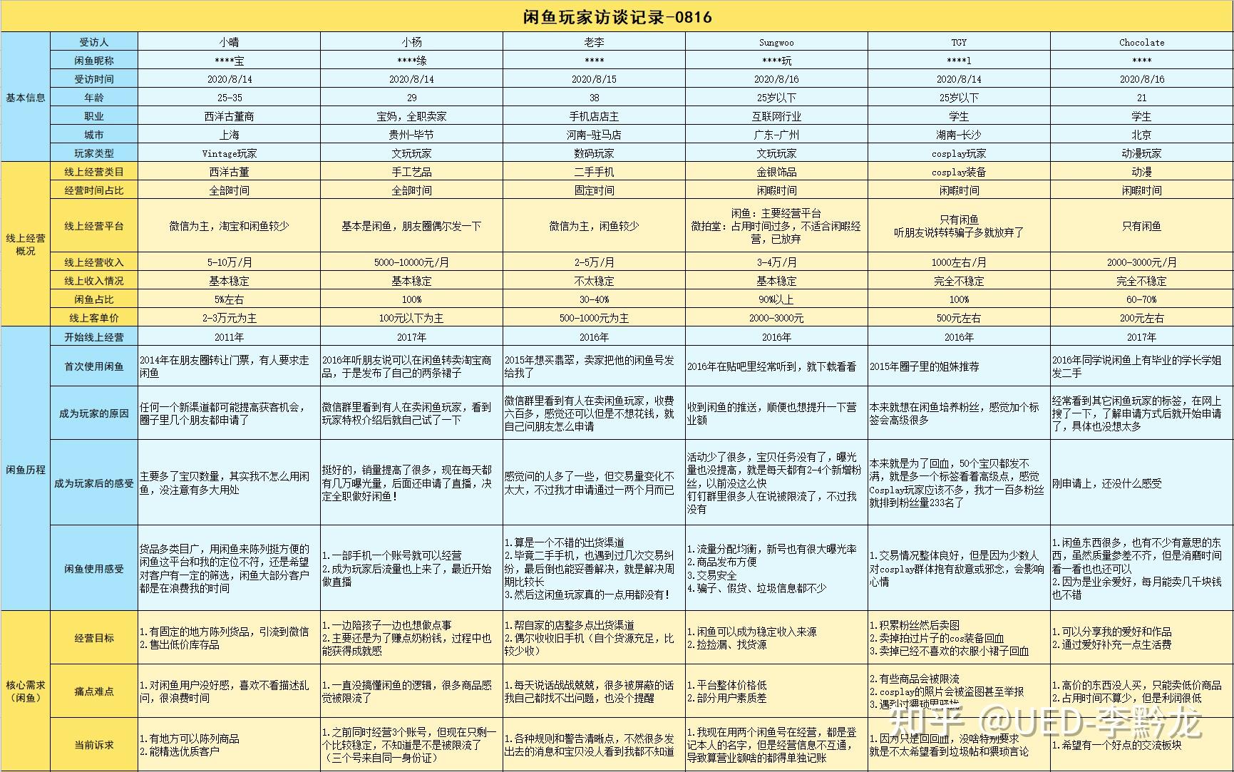 闲鱼卖多个类目