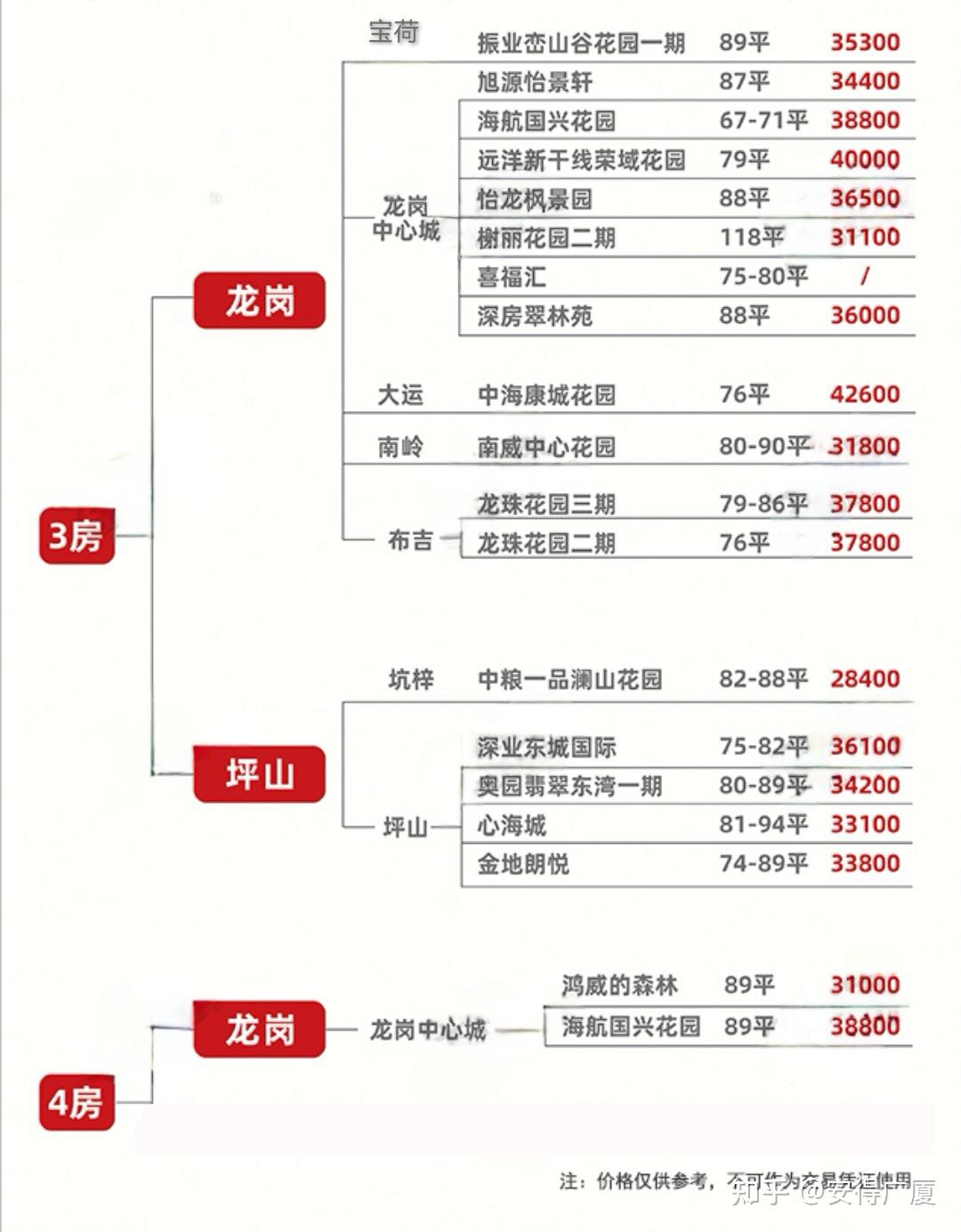 总预算300万以下在深圳买不了房吗? - 知乎