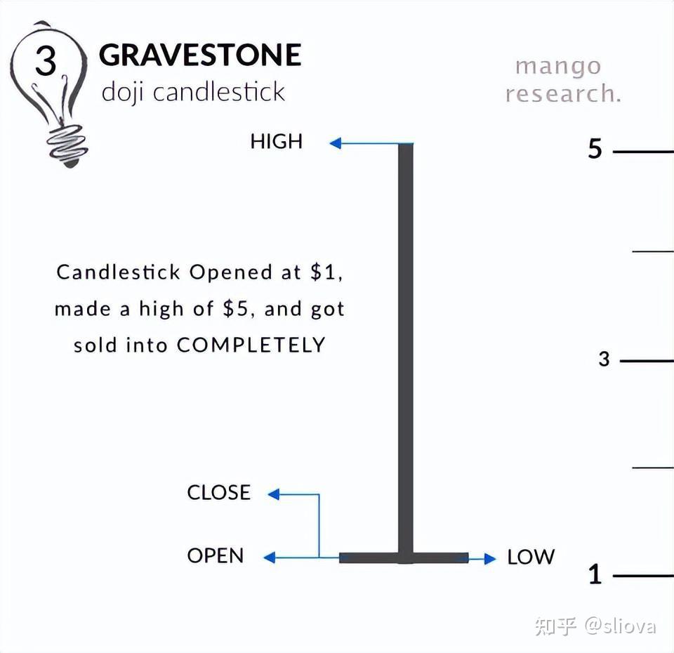 交易大百科(G系列)——墓碑十字线（Gravestone Doji） - 知乎