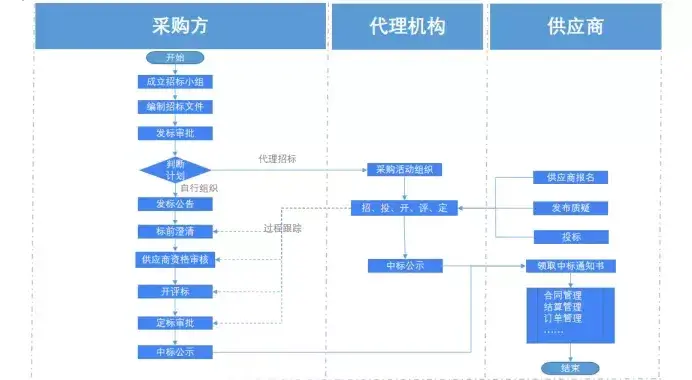 詢比價,競價,競爭談判,單一來源等多種採購尋源方式;3,供應商全過程