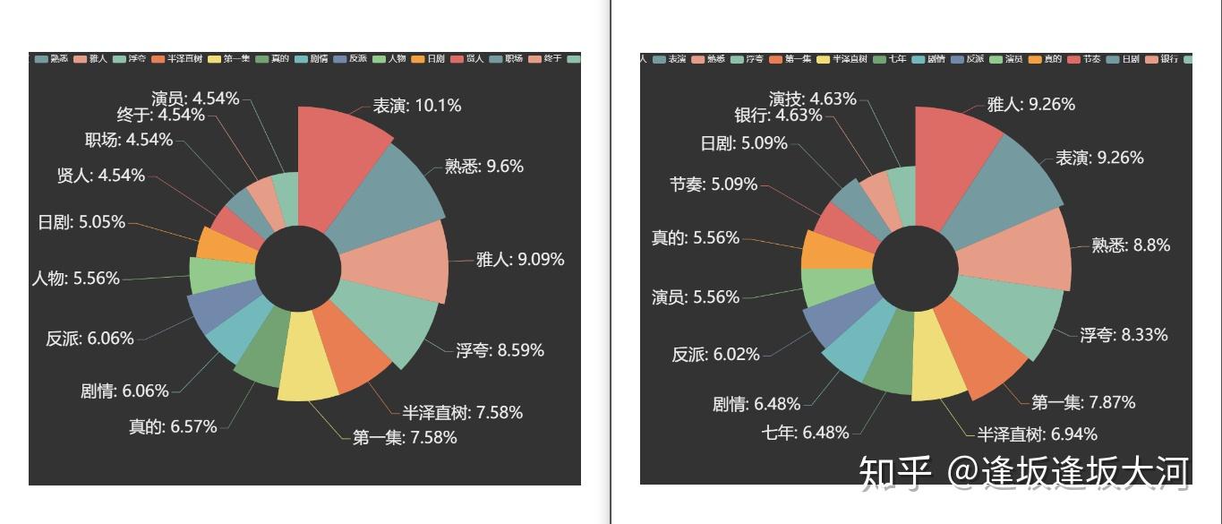 总词频统计(左图为最新评论,右图为综合)让我们对比之前的,看一下变化