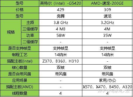 1,入门级别cpu推荐(1)英特尔(intel)g5420(2)amd 速龙 200ge英特尔