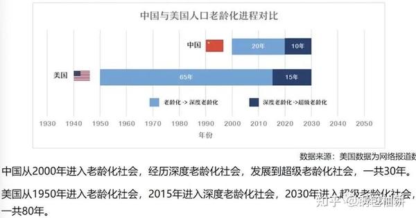 养老规划Part2|“特殊的”老龄化社会 - 知乎