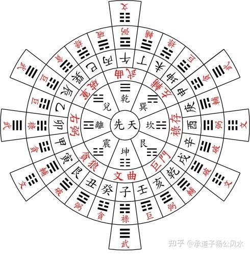 杨公堪舆学中的挨星法 - 知乎