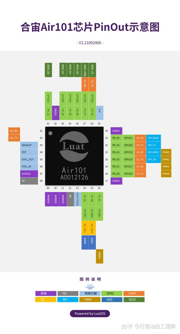 Air101 air103 air105 air780e esp32c3 esp32s3 air32f103 pinout 