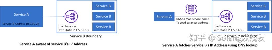 理解 Kubernetes 集群内服务通信机制 知乎