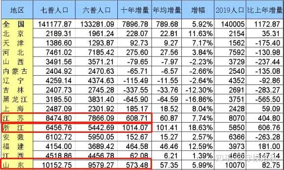 浙江在2010年至2020年這10年間,人口增長了1014萬,年均增量100多萬