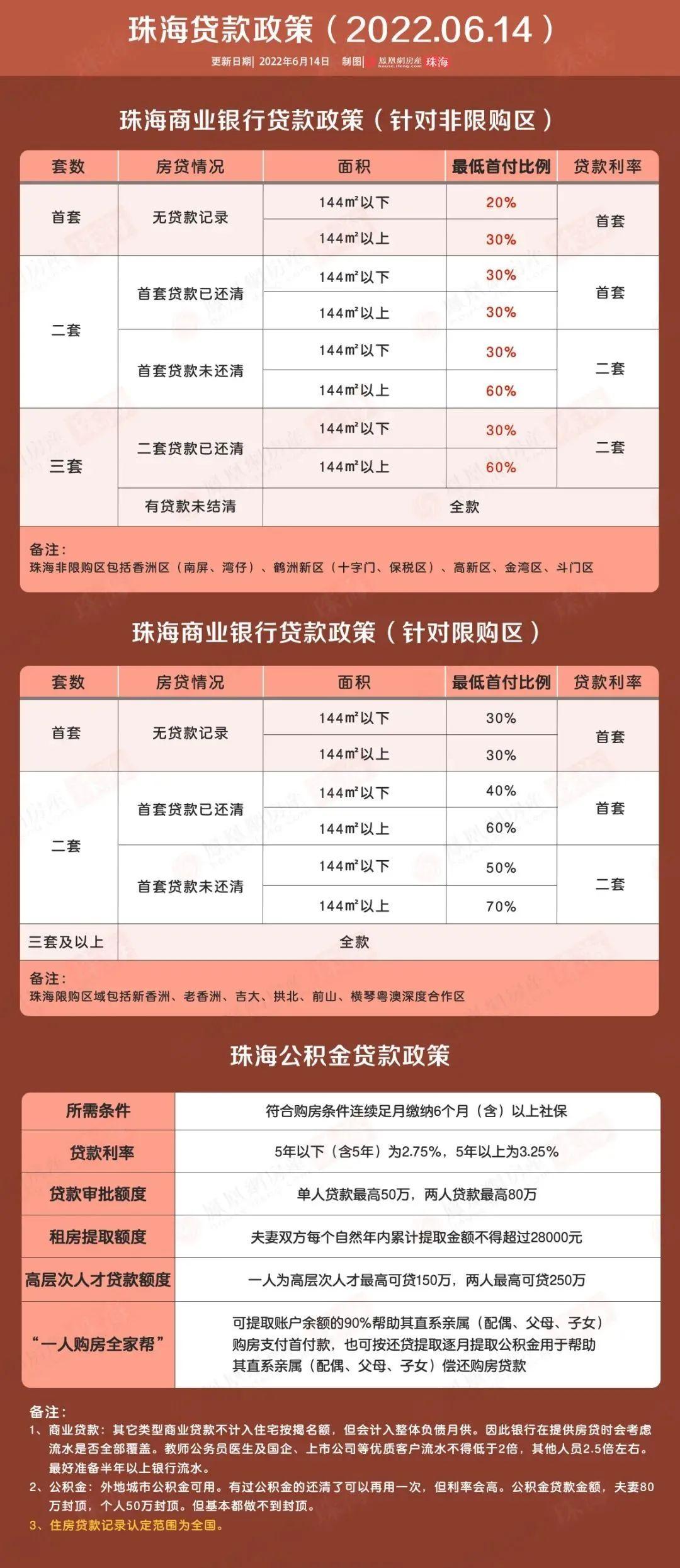 最新!珠海不限购区第三套房,首付最低3成! - 知乎