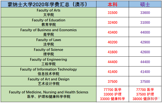 澳洲留学费用(澳洲莫纳什大学一年学费多少)