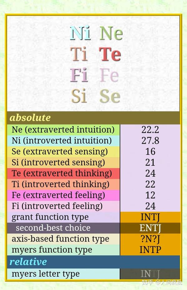 【免费测试链接汇总】MBTI+荣格八维+九型人格+大五人格等 - 知乎