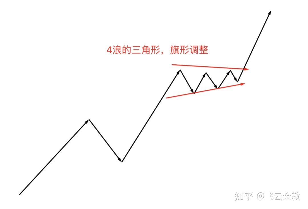 什么是上升5浪下跌3浪？完整32浪以及三大铁律？《波浪理论》2 - 知乎