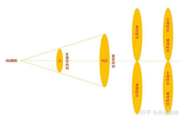 什么是动词原形和没有动词原形 v2-c2f9f6d83c26042b10b0e9903e07f1b1_r.jpg