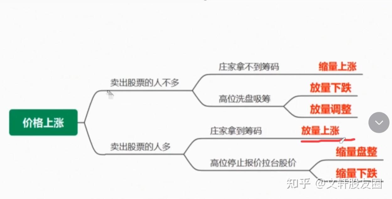 放量上涨好还是缩量上涨好，到底哪一个更强？看完便一目了然！ - 知乎