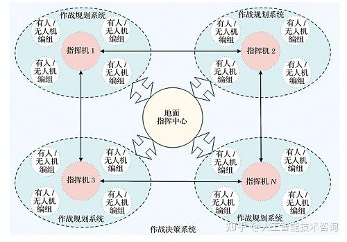 有人/无人机协同作战模式及关键技术研究 - 知乎