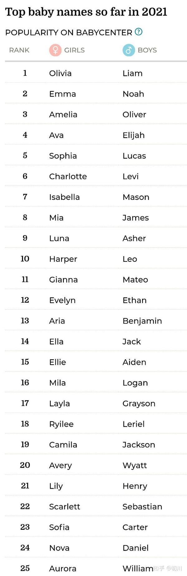 TOP 100 English Names Of Babies In 2021 Top 100 english names of babies in 2021
