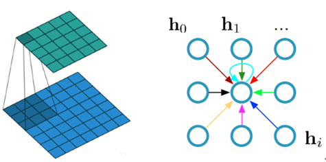 深度学习在graph上的使用 深度学习在graph上的使用