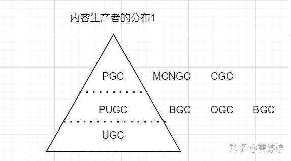 UGC，PGC，PUGC，OGC，MGC，BGC，AGC，GGC，MCNGC，最全内容创作者解读 - 知乎