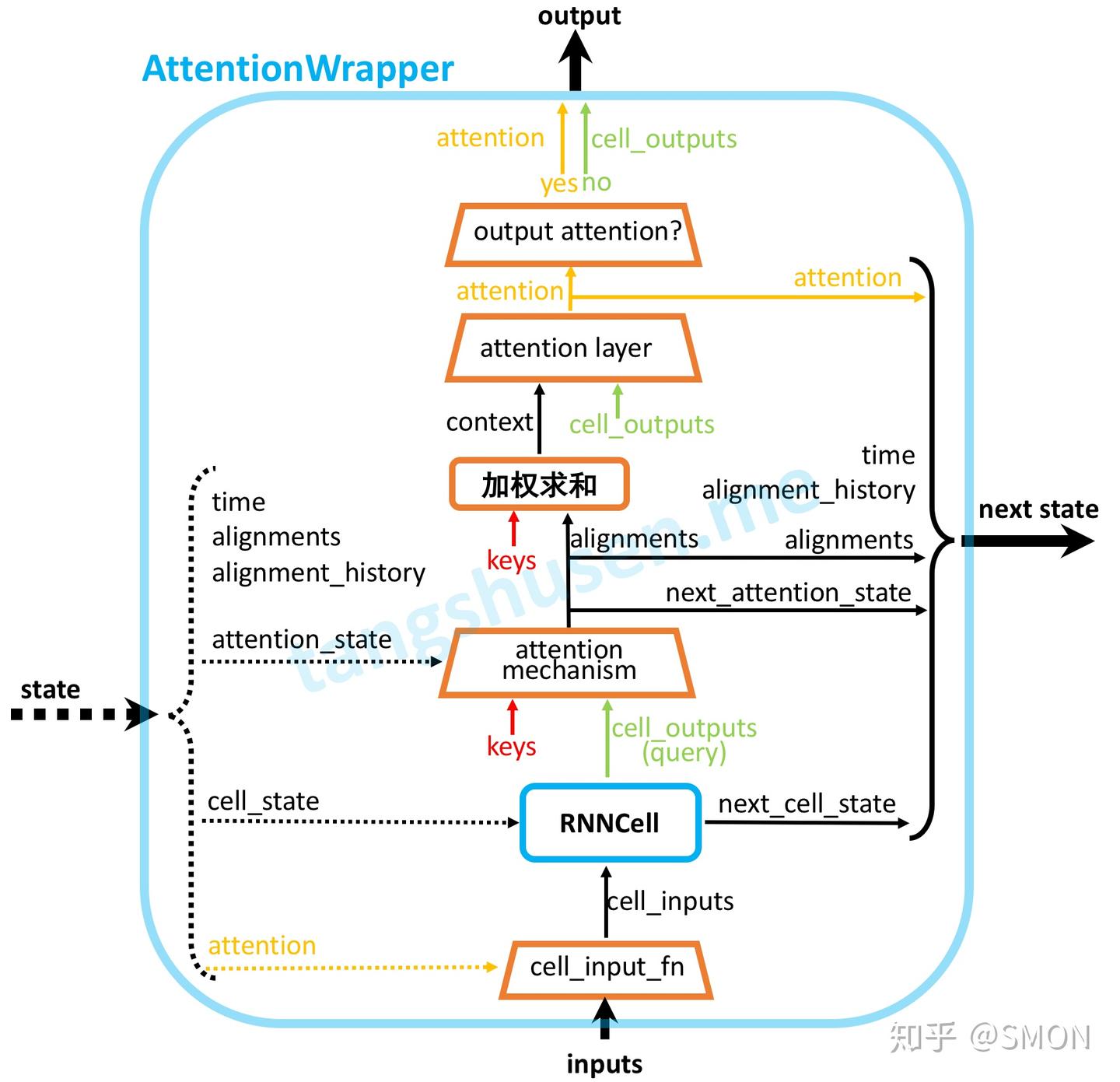 TensorFlow AttentionWrapper源码超详细图解 - 知乎