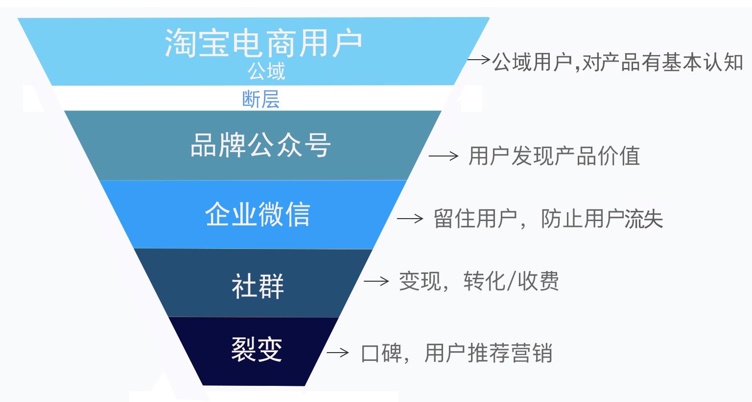 没有完整的用户数据无法形成统一的用户画像