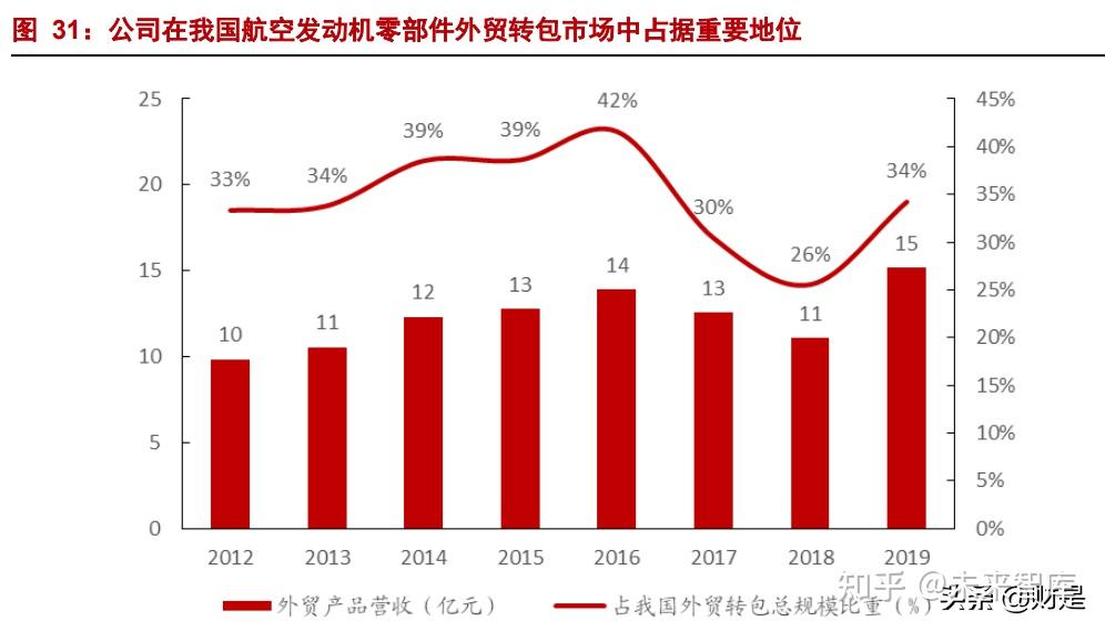 全球商用航空發動機產業寡頭壟斷,中國企業以外貿轉包參與其中當前