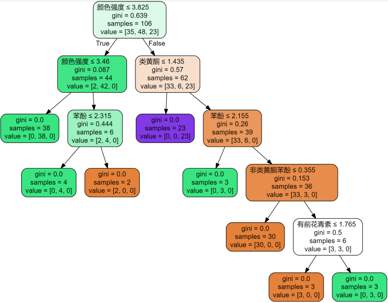 决策树——从原理到实战 - 知乎