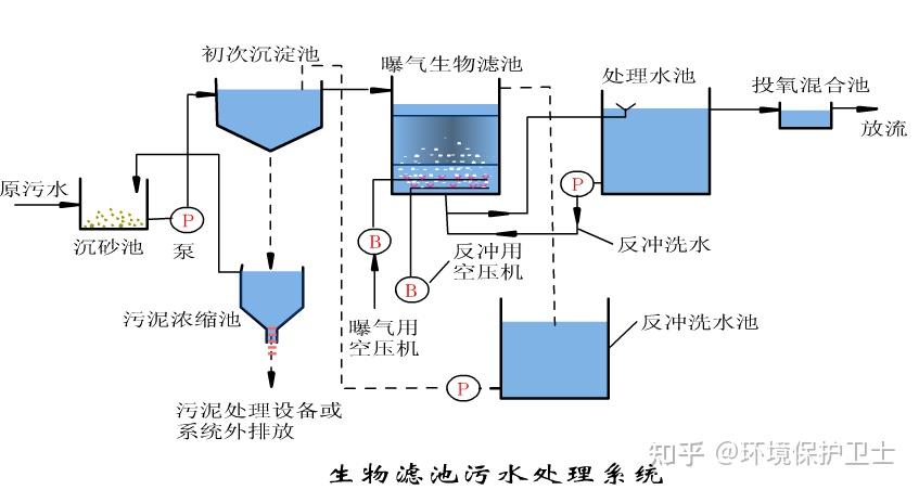 15种污水处理工艺图片演示 知乎